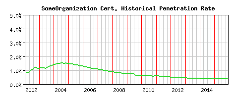 SomeOrganization CA Certificate Historical Market Share Graph