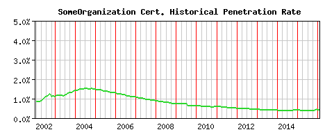 SomeOrganization CA Certificate Historical Market Share Graph