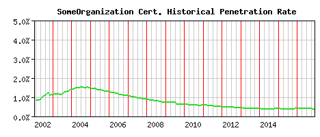 SomeOrganization CA Certificate Historical Market Share Graph