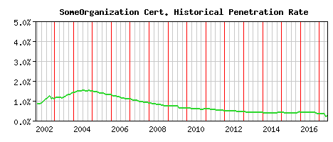 SomeOrganization CA Certificate Historical Market Share Graph