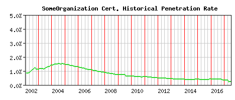 SomeOrganization CA Certificate Historical Market Share Graph