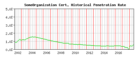SomeOrganization CA Certificate Historical Market Share Graph