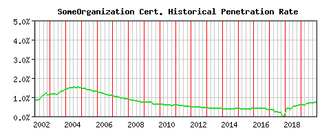 SomeOrganization CA Certificate Historical Market Share Graph