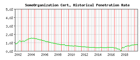 SomeOrganization CA Certificate Historical Market Share Graph