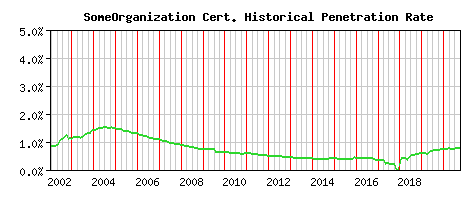 SomeOrganization CA Certificate Historical Market Share Graph