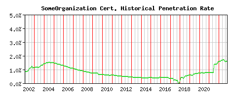 SomeOrganization CA Certificate Historical Market Share Graph