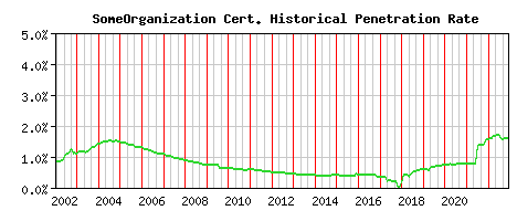 SomeOrganization CA Certificate Historical Market Share Graph