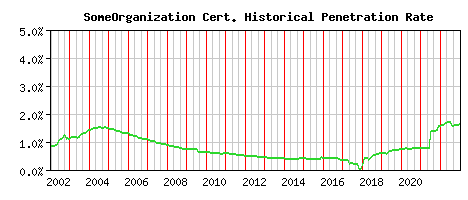 SomeOrganization CA Certificate Historical Market Share Graph