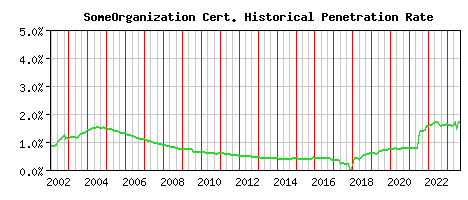 SomeOrganization CA Certificate Historical Market Share Graph