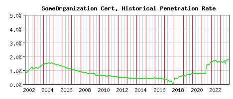 SomeOrganization CA Certificate Historical Market Share Graph