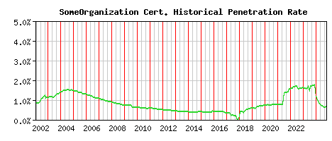SomeOrganization CA Certificate Historical Market Share Graph