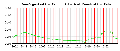 SomeOrganization CA Certificate Historical Market Share Graph