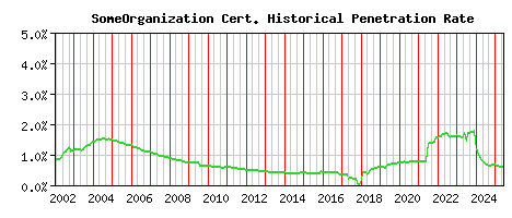 SomeOrganization CA Certificate Historical Market Share Graph