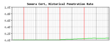 Sonera CA Certificate Historical Market Share Graph