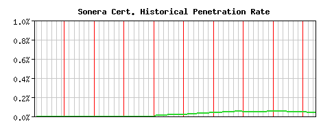 Sonera CA Certificate Historical Market Share Graph