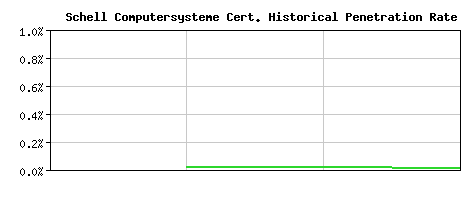 Schell Computersysteme CA Certificate Historical Market Share Graph