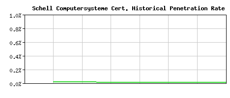Schell Computersysteme CA Certificate Historical Market Share Graph