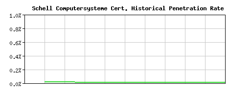 Schell Computersysteme CA Certificate Historical Market Share Graph