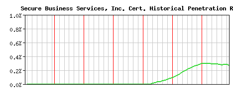 Secure Business Services, Inc. CA Certificate Historical Market Share Graph