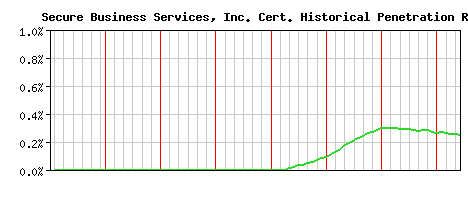 Secure Business Services, Inc. CA Certificate Historical Market Share Graph