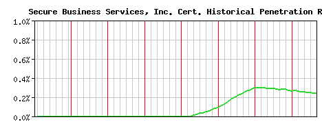 Secure Business Services, Inc. CA Certificate Historical Market Share Graph