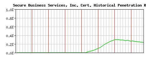Secure Business Services, Inc. CA Certificate Historical Market Share Graph