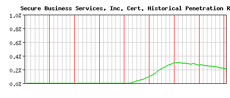 Secure Business Services, Inc. CA Certificate Historical Market Share Graph