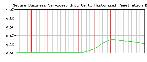 Secure Business Services, Inc. CA Certificate Historical Market Share Graph