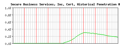 Secure Business Services, Inc. CA Certificate Historical Market Share Graph