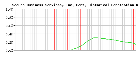 Secure Business Services, Inc. CA Certificate Historical Market Share Graph