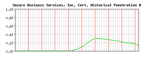 Secure Business Services, Inc. CA Certificate Historical Market Share Graph