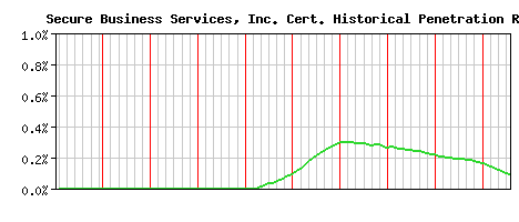 Secure Business Services, Inc. CA Certificate Historical Market Share Graph