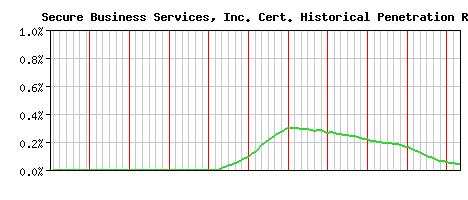 Secure Business Services, Inc. CA Certificate Historical Market Share Graph