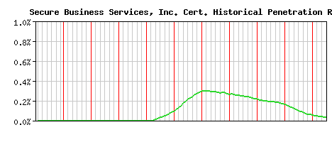 Secure Business Services, Inc. CA Certificate Historical Market Share Graph