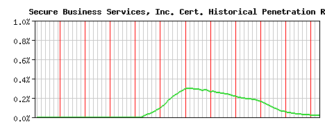 Secure Business Services, Inc. CA Certificate Historical Market Share Graph