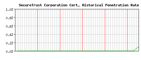 SecureTrust Corporation CA Certificate Historical Market Share Graph
