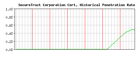 SecureTrust Corporation CA Certificate Historical Market Share Graph