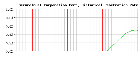 SecureTrust Corporation CA Certificate Historical Market Share Graph