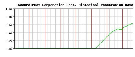 SecureTrust Corporation CA Certificate Historical Market Share Graph