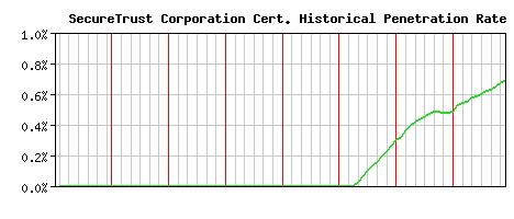 SecureTrust Corporation CA Certificate Historical Market Share Graph