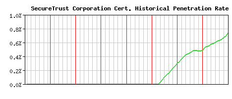 SecureTrust Corporation CA Certificate Historical Market Share Graph