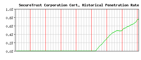 SecureTrust Corporation CA Certificate Historical Market Share Graph