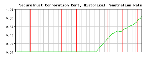 SecureTrust Corporation CA Certificate Historical Market Share Graph