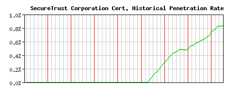 SecureTrust Corporation CA Certificate Historical Market Share Graph