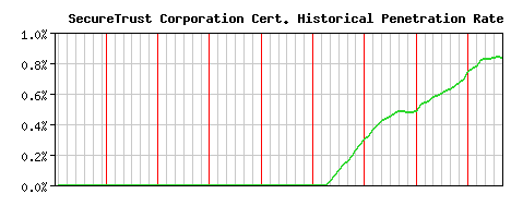 SecureTrust Corporation CA Certificate Historical Market Share Graph