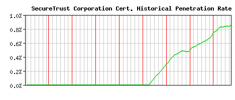 SecureTrust Corporation CA Certificate Historical Market Share Graph