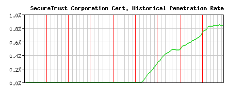 SecureTrust Corporation CA Certificate Historical Market Share Graph