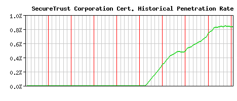 SecureTrust Corporation CA Certificate Historical Market Share Graph
