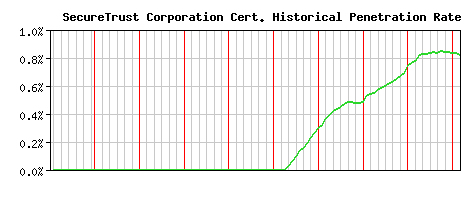 SecureTrust Corporation CA Certificate Historical Market Share Graph