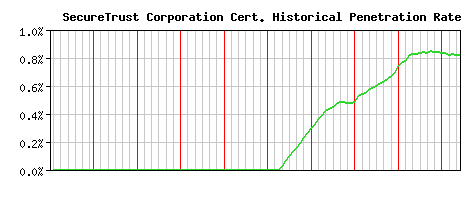 SecureTrust Corporation CA Certificate Historical Market Share Graph